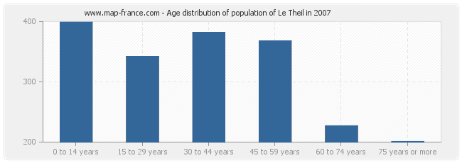 Age distribution of population of Le Theil in 2007